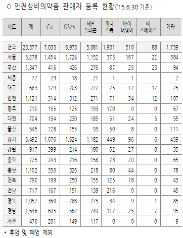 안전상비약 판매 2만3377곳…절반 수도권