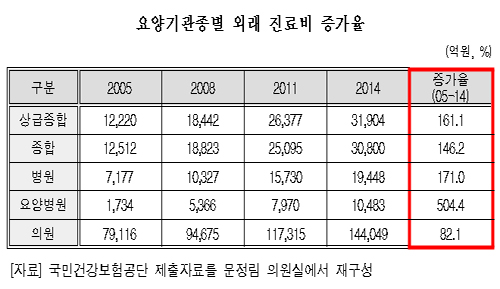 대형병원 외래진료비, 의원보다 두 배 더 늘어