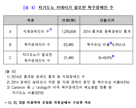 "자가 도뇨 카테터, 후천성 환자도 급여 인정해야"