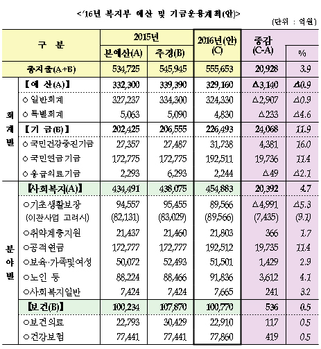 내년 복지부 예산안 55조6천억…감염병 관리 강화
