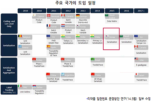 의약품 일련번호…선진국은 2017년부터 본격 도입