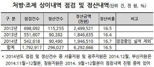 '처방따로 조제따로', 약국 부당·착오청구 3년간 63억