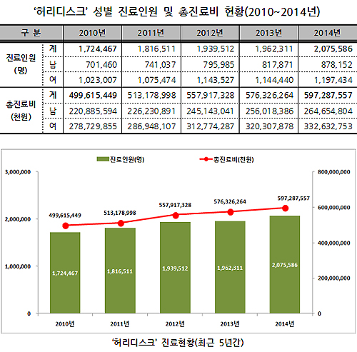 명절 '허리통증' 주의하세요…환자 연 4.7%씩 늘어