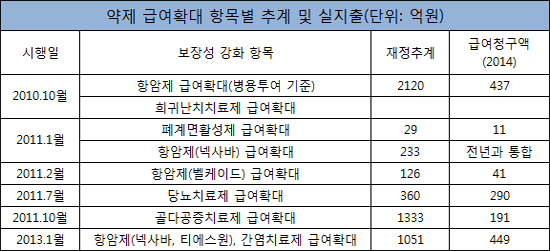 항암제 급여확대, 재정추계 1333억 vs 청구 437억