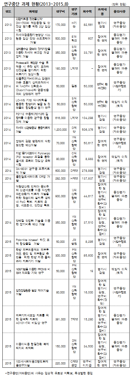 정부, 제약 등에 R&D 지원했다가 51억원 허공으로