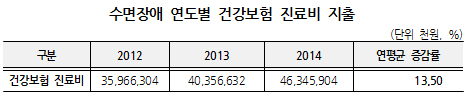 수면장애 환자 연 41만4천명…총진료비 460억 규모