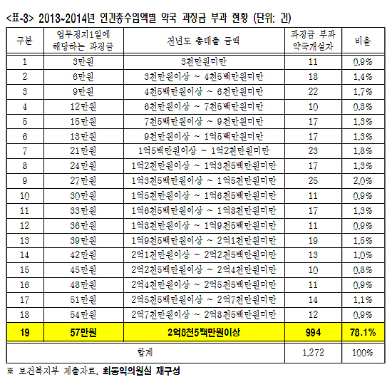 23년 전 그 가격 그대로?…약국 과징금 기준 도마에