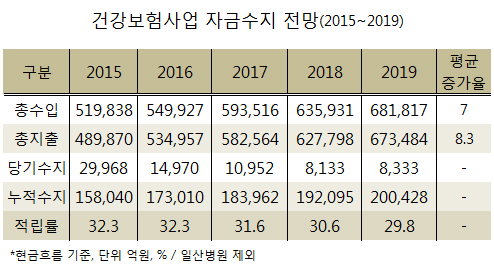 건보재정 지출, 5년간 8%씩↑…적립률 2.5% 감소