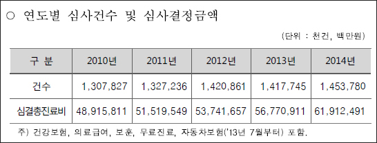 스마트한 심사기법 효과…작년 1조667억 재정절감