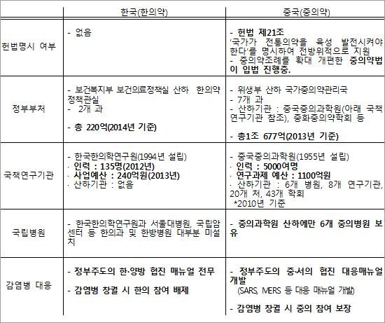 중의학이 부러운 한의협 "한의학 과학화 지지부진"
