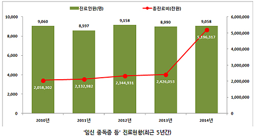 35세 이상 임신중독증 진료 환자 4년새 34% 증가
