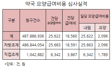 약국 조제료 1조7천억 돌파…약 관리료 2462억원