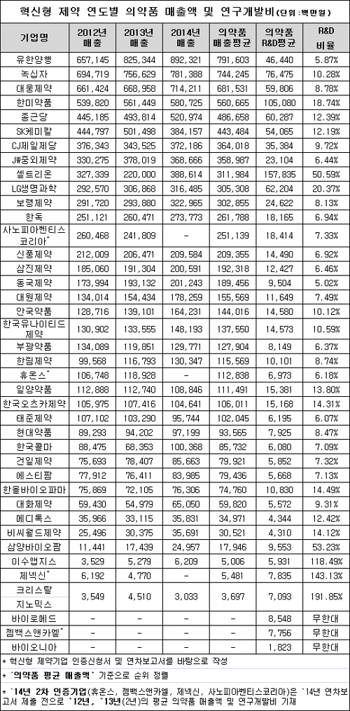 혁신형제약, R&D 연평균 245억…셀트리온 한미 1, 2위
