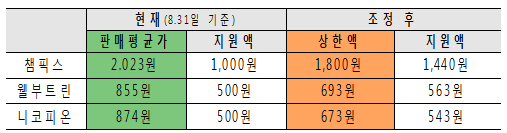 금연치료제 상한액 설정…약국간 약값분쟁 해소되나