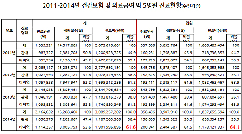 '빅5' 지방환자 덕에 먹고산다…입원매출 의존도 64%