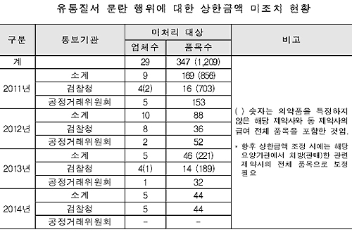 "리베이트 적발약제 347품목 약가인하 안하고 방치"