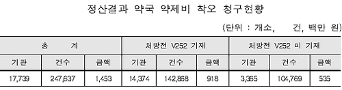 약국 1만7739곳 'V252' 코드 착오청구…24만8천건