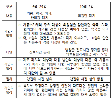 "차등수가폐지안, 명백한 절차 하자…정부, 궤변 일색"