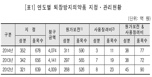 복지부 "퇴방약 기준 재검토…필요한 조치 취하라"
