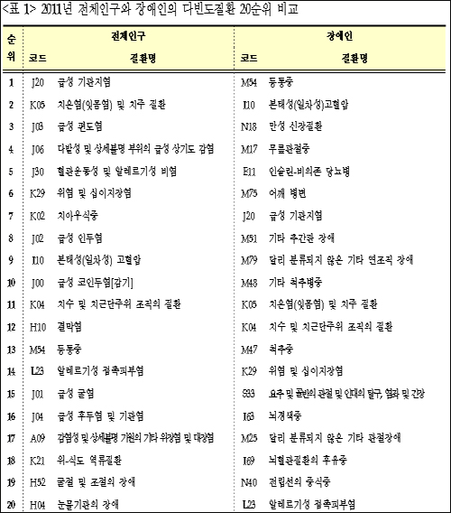 장애인 다빈도 질환 1위 등통증…혈압·당뇨도 많아