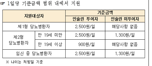 15일부터 당뇨병 환자용 혈당관리 소모품 급여확대