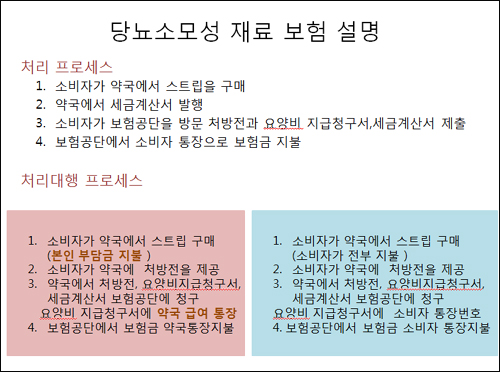 약국 당뇨환자 소모품 급여청구 방법 놓고 설왕설래