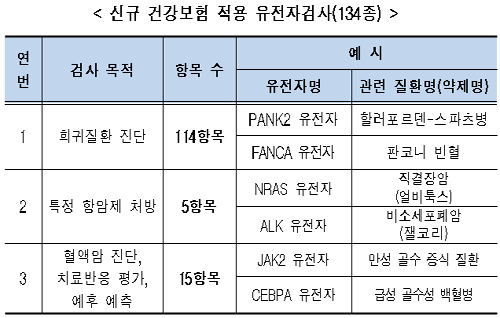 항암제 등 처방·진단 목적 유전자검사 급여 대폭 확대
