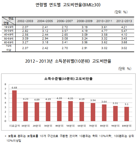 "우리나라 30대 저소득층 음주자, 고도비만률 높다"