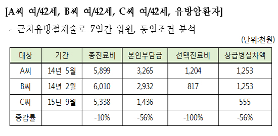서울아산 사례로 본 4대중증 보장성강화 정책 효과는?
