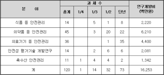 식약처, 제2의 메르스·가짜 백수오 사태 예방 나선다
