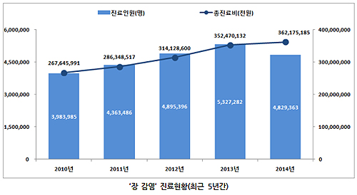 장염 총진료비 한해 3622억원…환자 4.9%씩 늘어