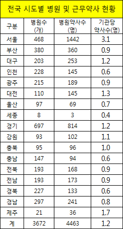 병원당 약사인력 1.2명…부산등 10개지역 1명미만