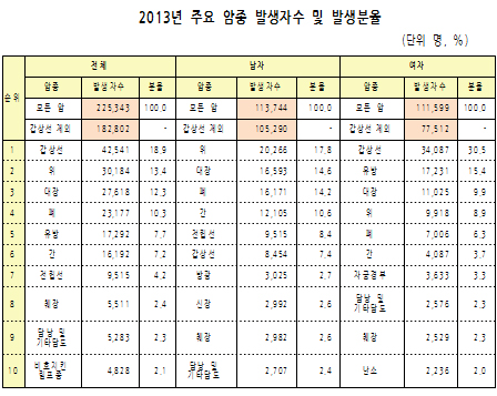 "국내 암환자 3명중 2명 산다"…5년 생존율 70% 육박