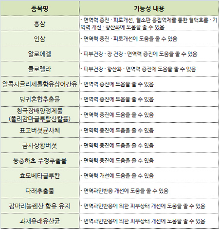 2015년 건기식 키워드 '면역'...홍삼 등 꾸준한 관심