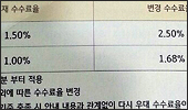 매출 10억원 미만 약국, 카드 수수료 줄줄이 인상
