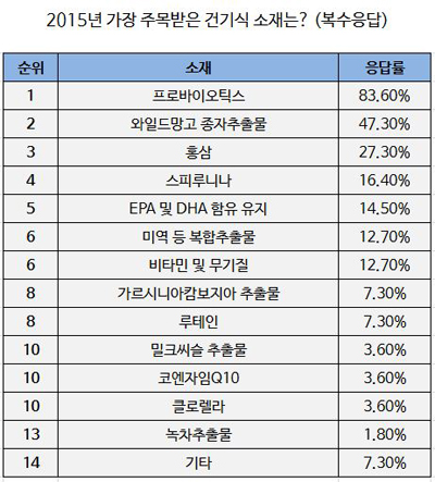 올해 건기식 시장 트렌드는 '면역력+체지방 감소'