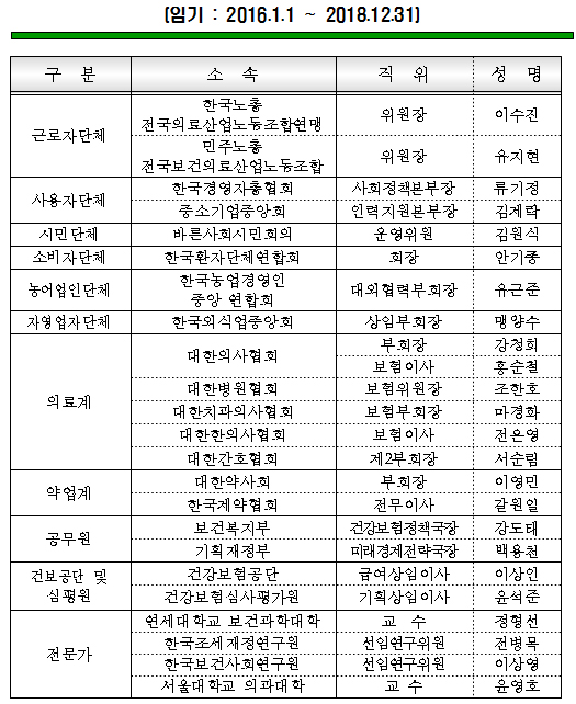 건정심 논란 끝 재구성 마무리…위원 5명 전격 교체