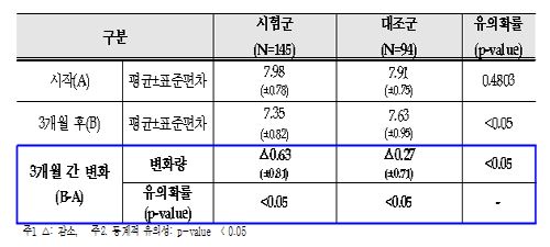 "원격모니터링 결과 당화혈색소·혈압 개선효과 확인"
