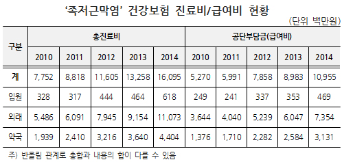 발바닥 통증 '족저근막염' 건보 진료비 연 161억 육박