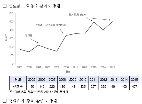 인구이동 많은 설 연휴기간 중 주의해야 할 감염병은?
