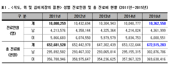 국민 5명중 1명 소화계통 질환경험…진료비 연 6천억