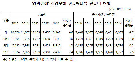 '강박장애' 연 진료비 131억…20대 환자 가장 많아