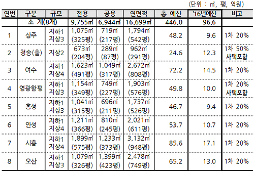 건보공단, 8개 지사 사옥 신축…399억대 부지 매입