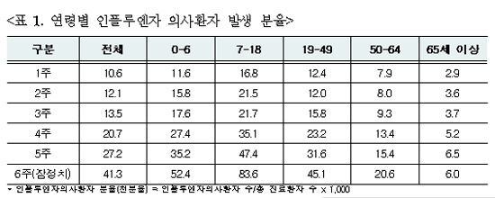 인플루엔자 환자 급증…외래환자 1천명당 41.3명