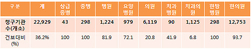 자동차보험 10건 중 2건 삭감…청구액 1조5천억 규모