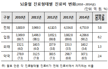 뇌출혈 건보 진료비 4754억…10명중 8명이 50대
