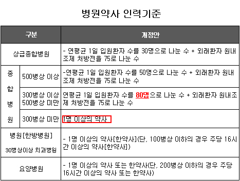 복지부, 의료기관 약사인력 충족여부 실태조사 추진