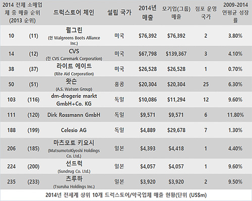 월그린·CVS 등 해외 드럭스토어 '잘 나가네'