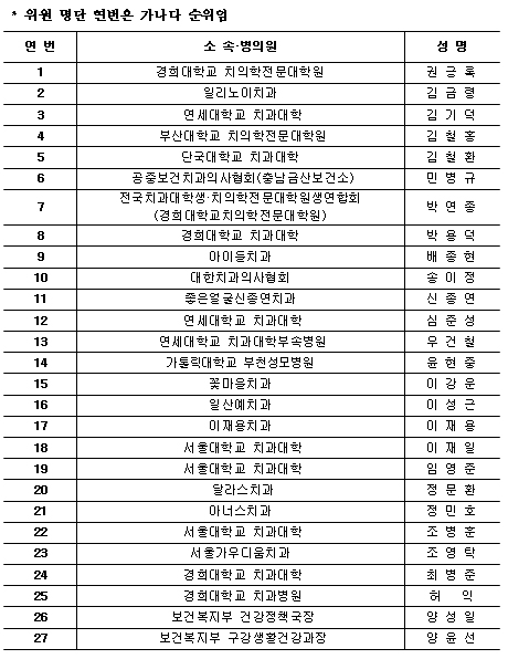 복지부, 치과의사 전문의제도 개선 특별위 가동