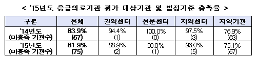 전북·충북대병원, 응급실 인력 등 법정기준 미달